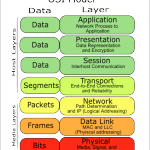 osi model