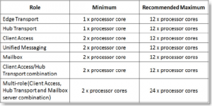 Exchange2010_Cores